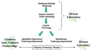 ZPower 集中於建立基礎設施必要成功地把這些技術商業化