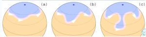 北半球極地急流的曲流的形成：(a), (b)；最終形成冷空氣南下氣團：(c)。橙色為暖氣團，靛色為冷氣團。
