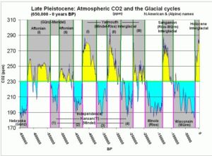 65萬年來南極洲的冰蕊所記錄的大氣二氧化碳濃度而劃分的冰期/間冰期周期
