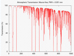 太赫茲輻射被大氣層強烈的吸收，限制了通信距離。 這個圖包含了太赫茲頻譜的低頻部分，從 0.3 到 1 THz。