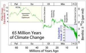 6500萬年來氧同位素記錄的氣候變化，可見3400萬年前南極冰蓋開始形成，2500萬年前南極冰蓋大部溶化，1300萬年前南極冰蓋重新形成。現在的平均溫度比始新世氣候最適宜(Eocene Climatic Optimum)時期要低10度以上