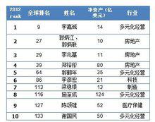 2011—2013華人十大富豪