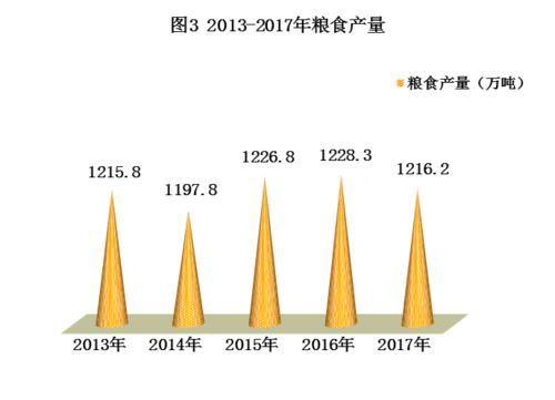 2013—2017年陝西省糧食產量