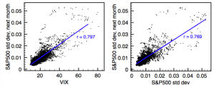 1990年1月-2009年9月間，VIX指數的表現（左側圖）和用以往波動率做預測的30天波動圖（右側圖）。藍線代表線性回歸，以相關 r 表示。注意VIX指數實質上與過去的波動率有相同的預測能力， 所以兩個相關係數的值基本相同