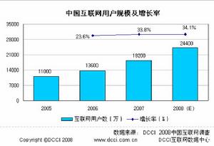 （圖）中國網際網路用戶規模及增長率