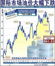 國際市場油價大跌