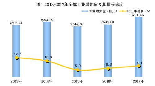 2013—2017年陝西省全部工業增加值及其增長速度