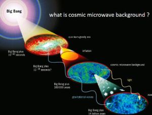 科學家找到宇宙早期引力波存在證據