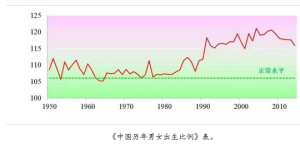 《中國曆年男女出生比例》表