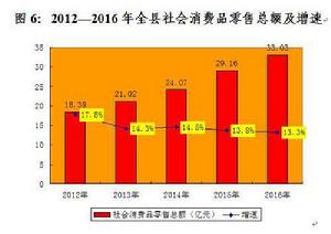 2012—2016年扶風縣社會消費品零售總額及增速
