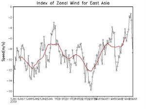（圖）東亞季風指數