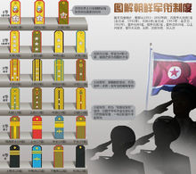 朝鮮人民軍軍銜圖樣