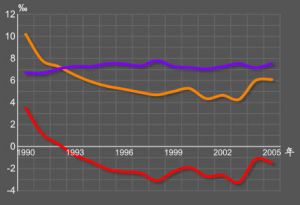（圖）上海市1990年起人口自然變動圖表，其中：橙色為出生率，紫色為死亡率，紅色為自然增長率