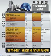 “寬頻中國”發展目標與發展時間表