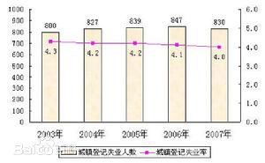 近年中國失業率