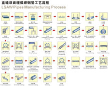 直縫焊管生產流程圖