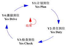 PDCA循環