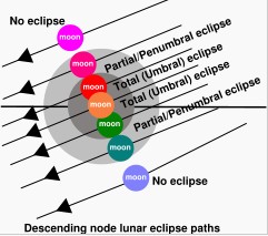 發生在降交點附近的月食，屬於奇數列的沙羅序列。這種序列的第一個月食發生時，月球穿越地影的南緣，然後在每一次的沙羅周期中逐漸北移。