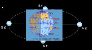 地球公轉軌道平面
