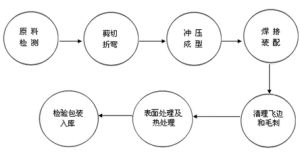 衝壓工藝 衝壓工藝