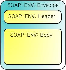 SOAP Body