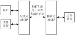 圖1  SMTP通信模型