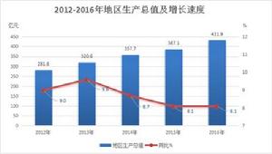 2012—2016年槐蔭區地區生產總值及增長速度