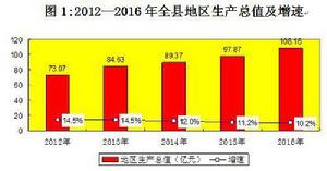 2012—2016年扶風縣地區生產總值及增速