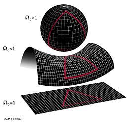 宇宙的整體幾何形狀取決於相對臨界密度Ω0值大於、等於還是小於1。圖中從上至下所示為具有正曲率的封閉宇宙、具有負曲率的雙曲面宇宙和具有零曲率的平坦宇宙。