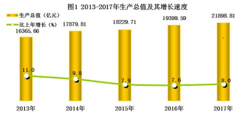 2013—2017年陝西省生產總值及其增長速度