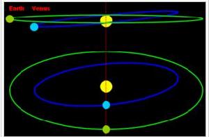 金星凌日以及地球與金星的公轉軌道傾斜的圖解