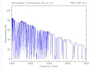 這個圖補充上圖，顯示大氣層傳輸太赫茲頻譜的高頻部分，從 1 到 3 THz。 