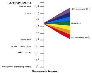 零點能量是圍攏在行星一切的能源, 與無線電波相似。