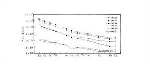 白雲鄂博碳酸岩岩牆代表性樣品的球粒隕石標準化REE分布型式圖解(球粒隕石標準化數據引自Boynton, 1984； 樣品90/39, 90/43, 90/44, 90/48為碳酸岩； 90/49，90/51為霓長岩) 