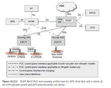 3GPP描繪的PCC架構