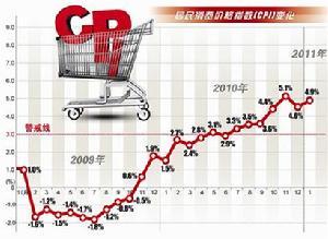 消費物價指數