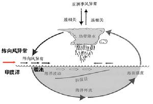 （圖）東亞季風與ENSO循環示意圖