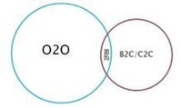 O2O模式與其他電子商務模式關係
