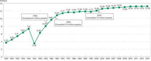 1920年以來的東京人口變化情況