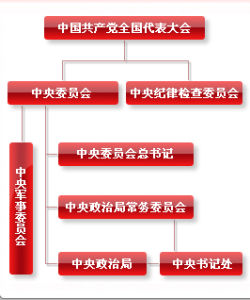 中共中央組織結構圖