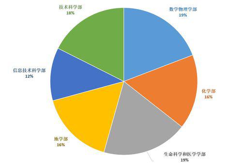 各學部院士分布（2017年11月數據統計）