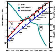 戈登·摩爾電晶體技術和摩爾定律的發展