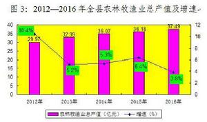 2012—2016年扶風縣農林牧漁業總產值及增速