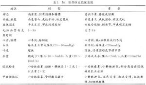 表一：重型休克臨床表現