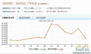 瑞納紫域價格走勢