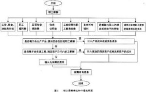 新會計制度下的稅務處理