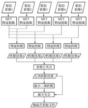 圖3 不同基高比立體像對實驗流程