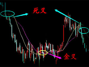 均線金叉 均線金叉
