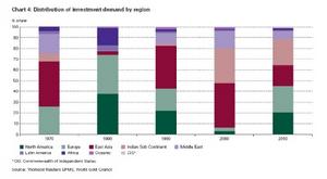 圖4:投資需求分布(按地區劃分)