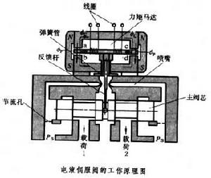 液壓伺服閥 液壓伺服閥